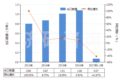 2013-2017年3月中國(guó)火泥及第納斯土(HS25087000)出口量及增速統(tǒng)計(jì)